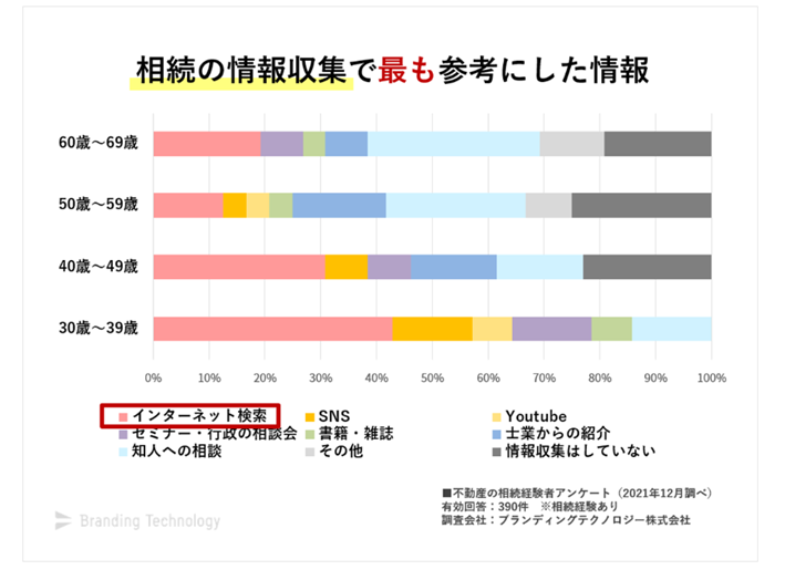 「相続を受ける人」が情報収集をする方法