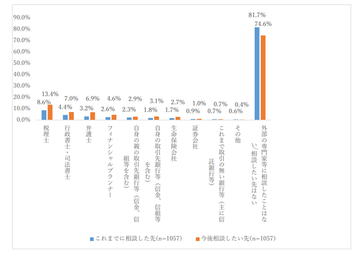 4-3.「相続を受ける人」が選んだ相談先