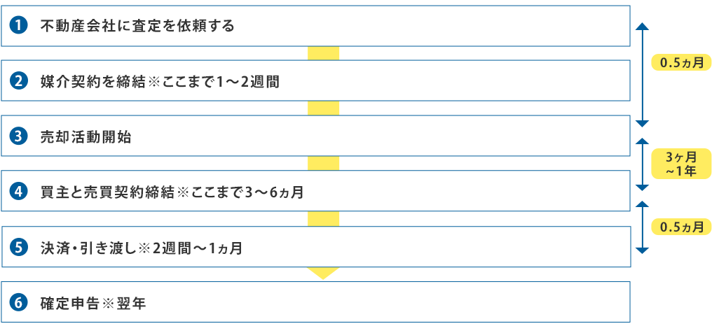 1-3.不動産（実家・空き家）売却の流れとかかる期間